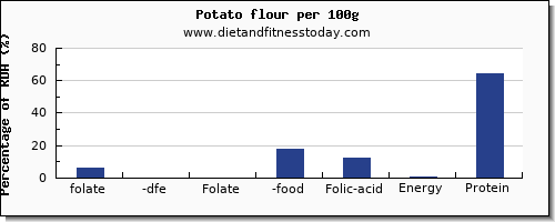 folate, dfe and nutrition facts in folic acid in a potato per 100g